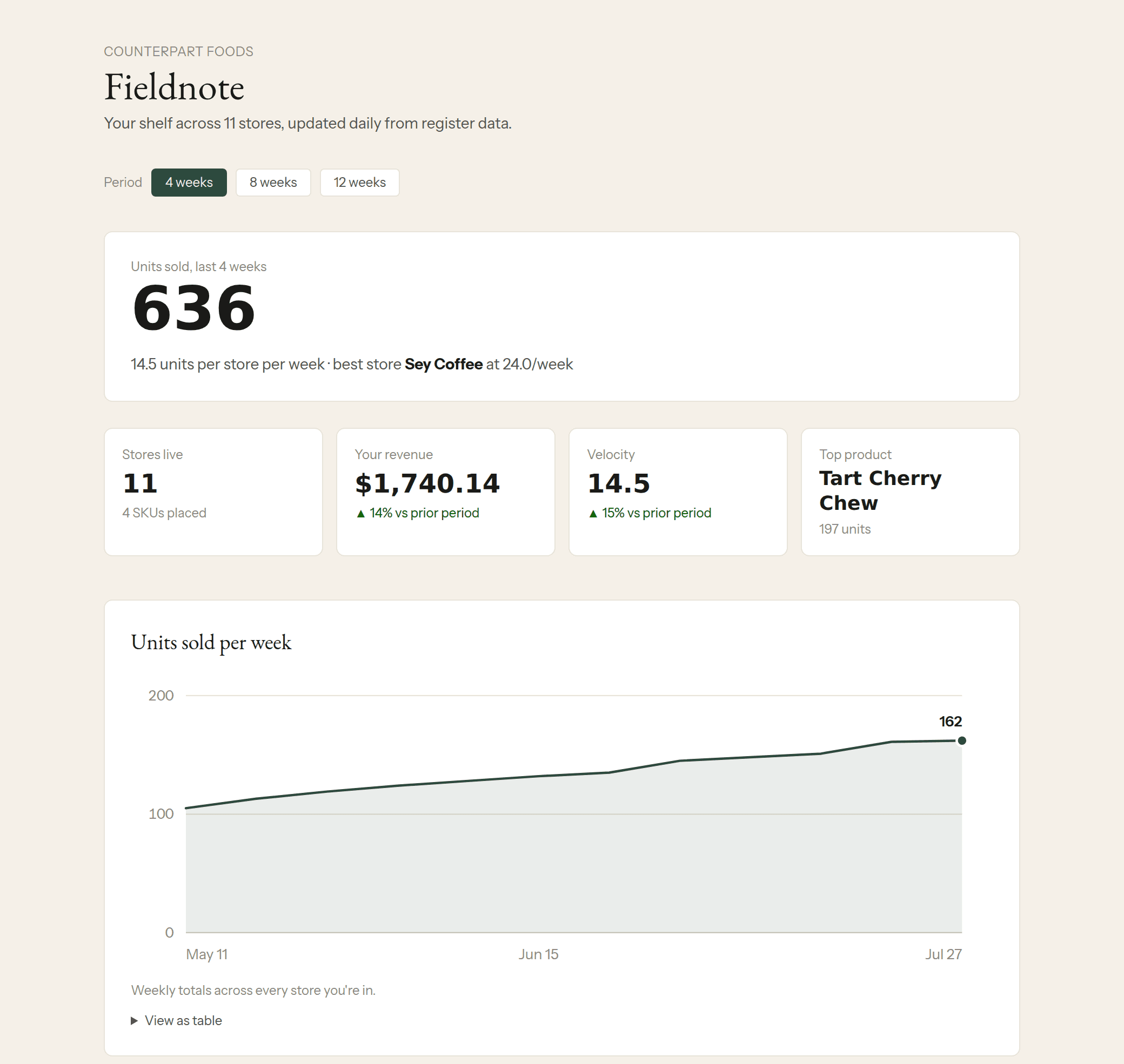 Counterpart brand performance dashboard